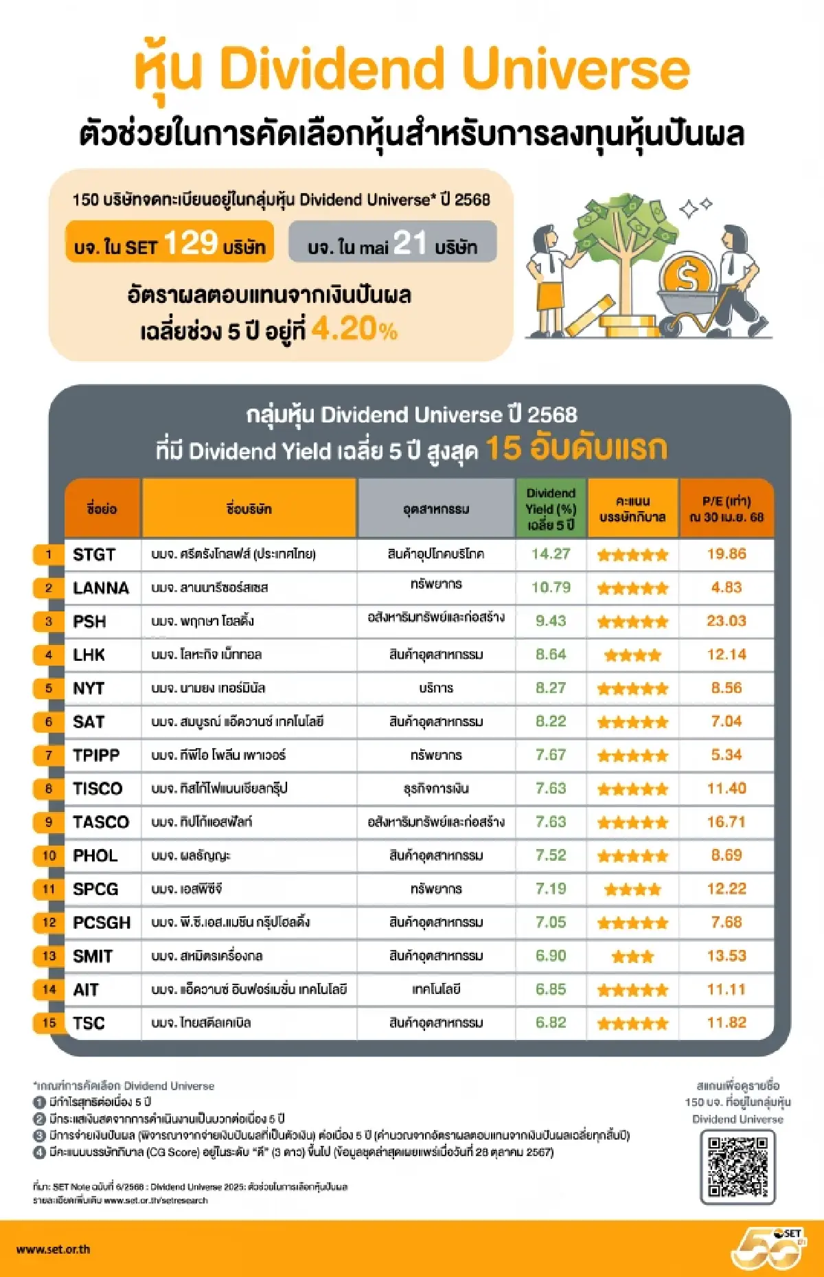“150 หุ้น” ผ่านเข้า Dividend Universeก  ผลตอบแทน 5 ปี เฉลี่ย 4.20 %  สูงสุด 5 %