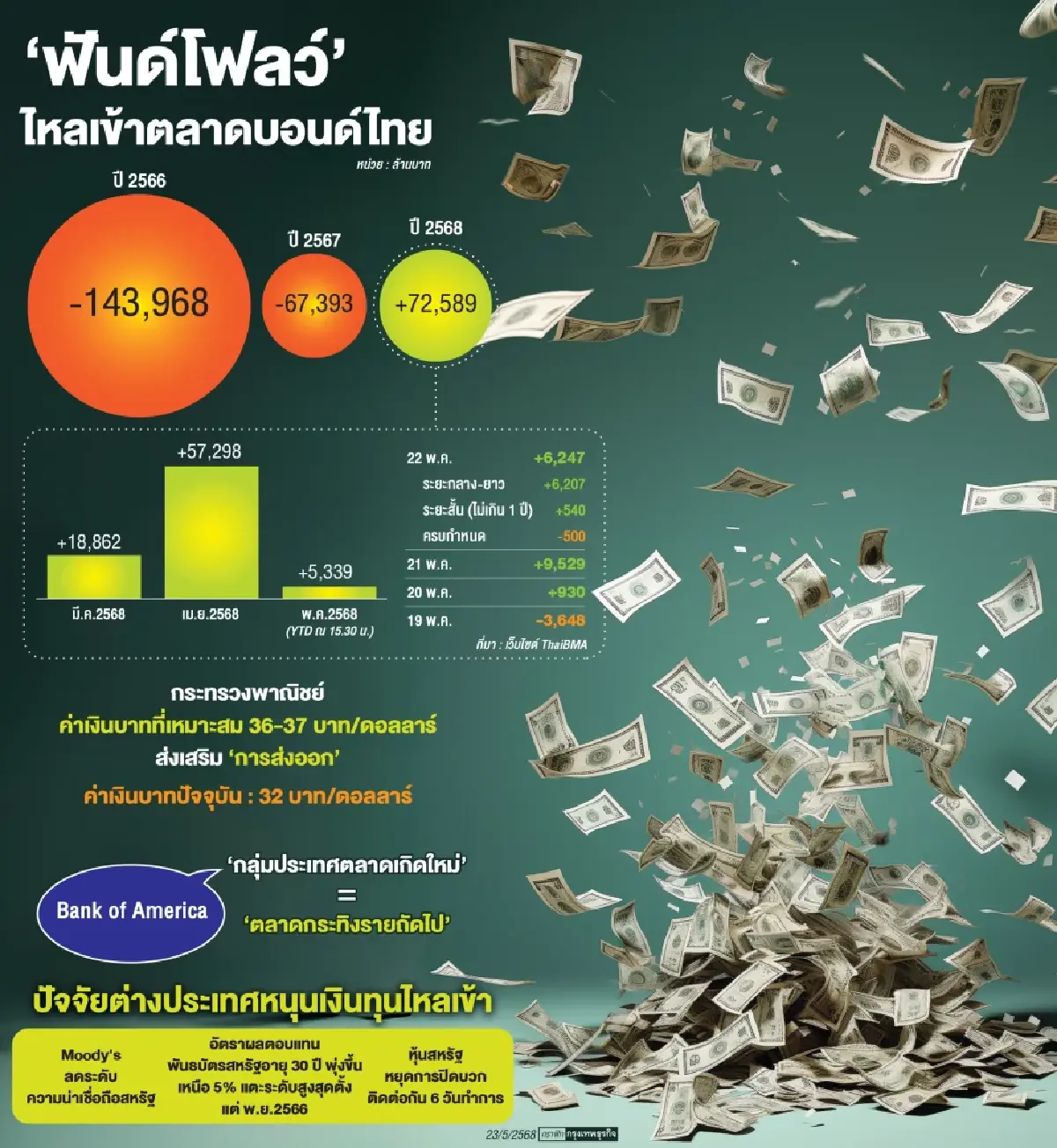 ‘เงินต่างชาติ’ซบบอนด์ไทย สบน.ยันไม่ใช่’เงินร้อน’ลงทุนกลาง-ยาว