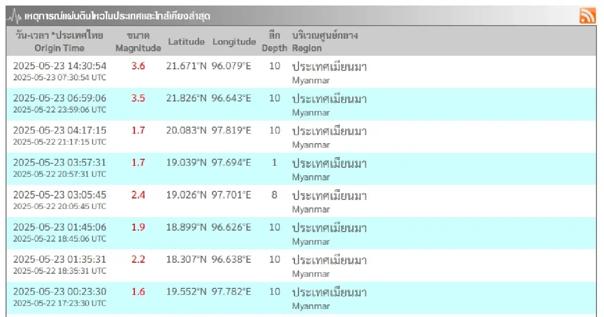 จับสัญญาณแผ่นดินไหวอินโดนีเซีย 5.8 เกาะสุมาตรา - เมียนมายังสั่น
