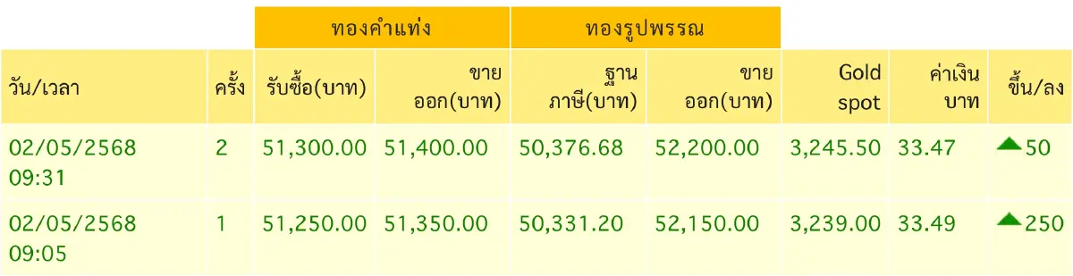 ราคาทองวันนี้ 2 พ.ค.68  ทองแท่ง  ทองรูปพรรณ เปิดตลาดขึ้น 250 บาท