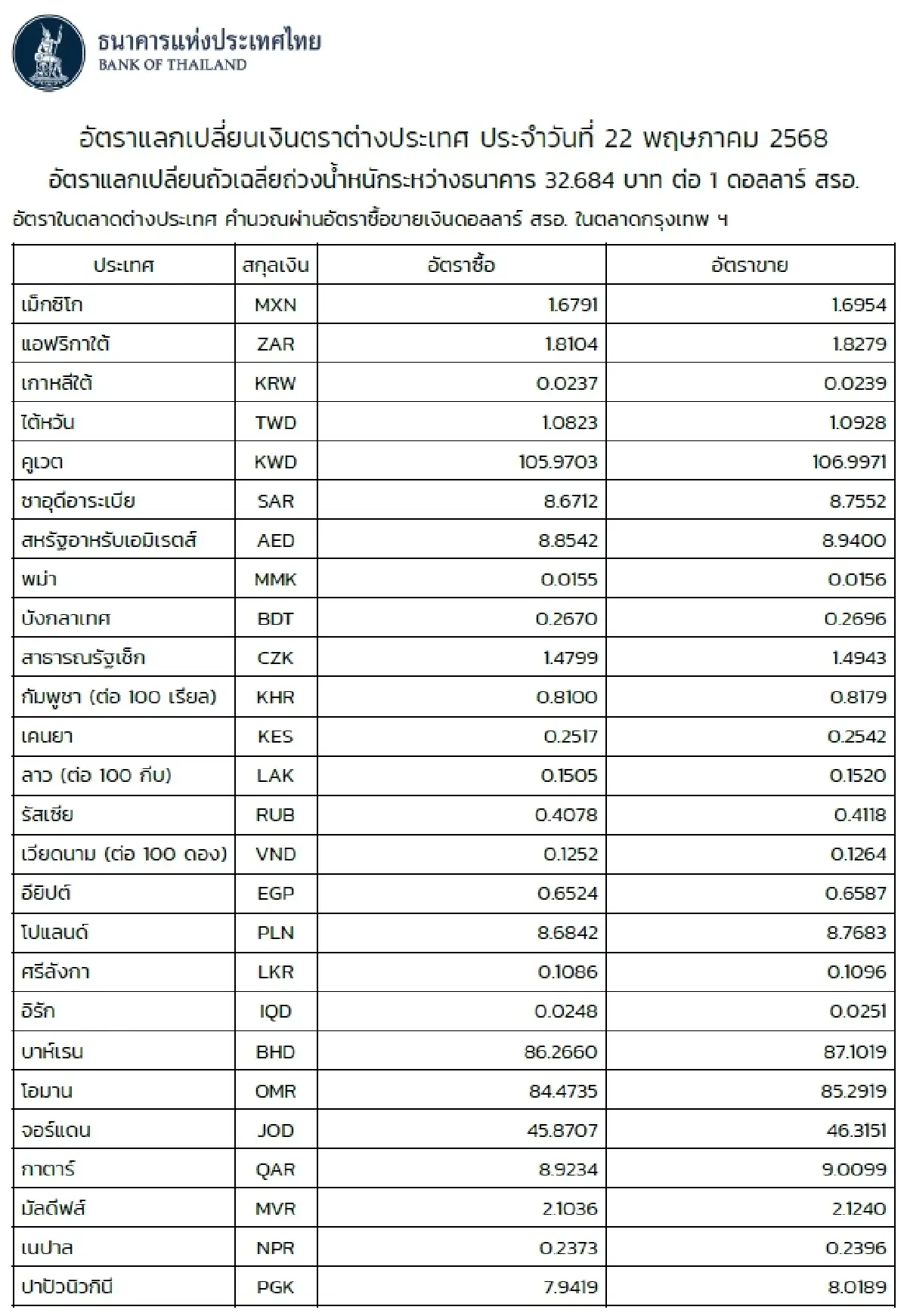 (ธปท.) อัตราแลกเปลี่ยนเงินตราต่างประเทศ ประจำวันที่ 22 พฤษภาคม 2568