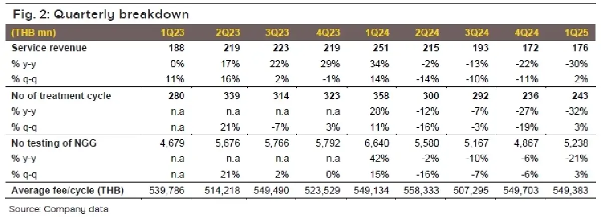 วิเคราะห์หุ้นรายตัว : บล.กรุงศรี SAFE 1Q25 ดีกว่าคาดจาก GPM และค่าใช้จ่ายลดลง