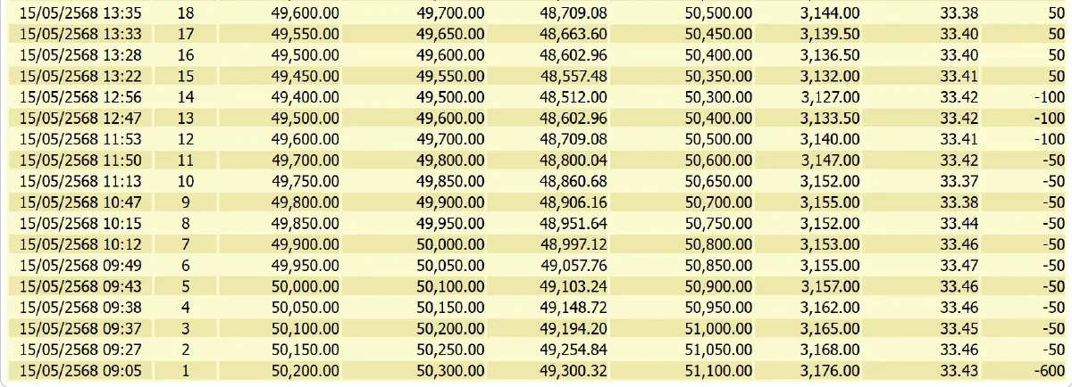 ราคาทองคำวันนี้ (15 พ.ค. 68) ปรับ 32 ครั้ง ล่าสุด ปิดตลาด ร่วง 750 บาท