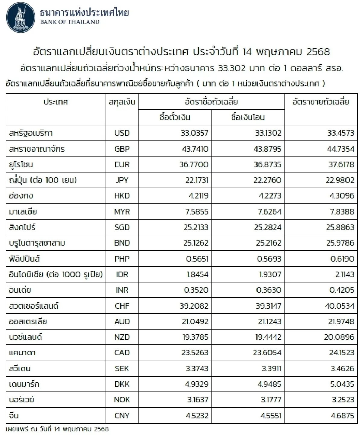 (ธปท.) อัตราแลกเปลี่ยนเงินตราต่างประเทศ ประจำวันที่ 14 พฤษภาคม 2568