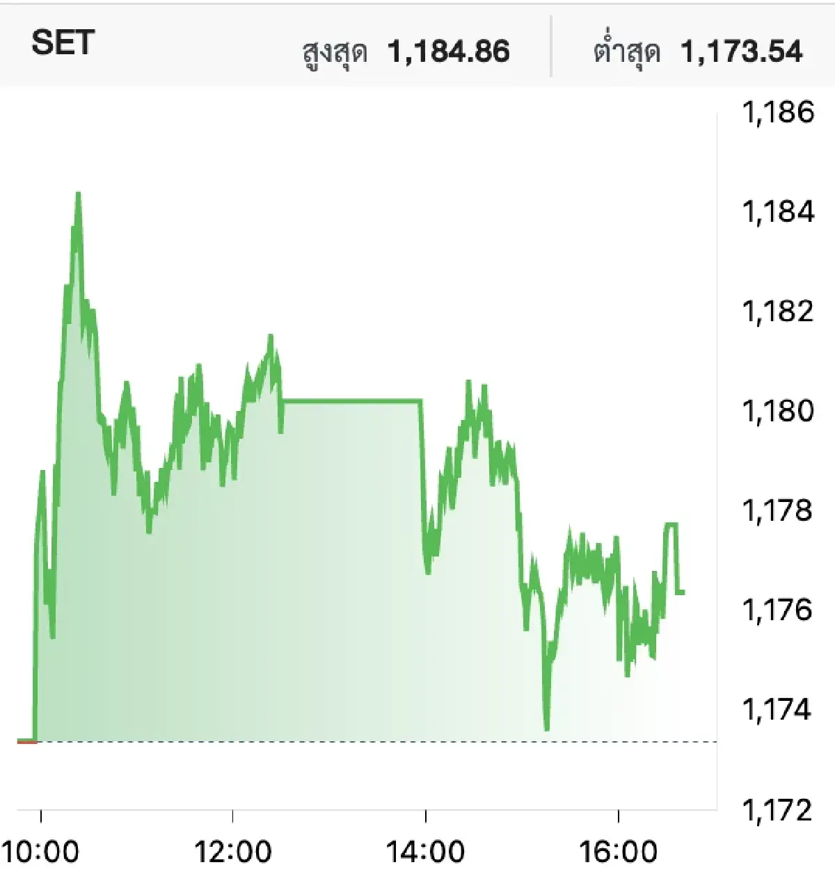 ตลาดหุ้นไทยวันนี้ (23 พ.ค.) บวก 2.99 จุด 'หุ้นแบงก์' ดันดัชนีฯ