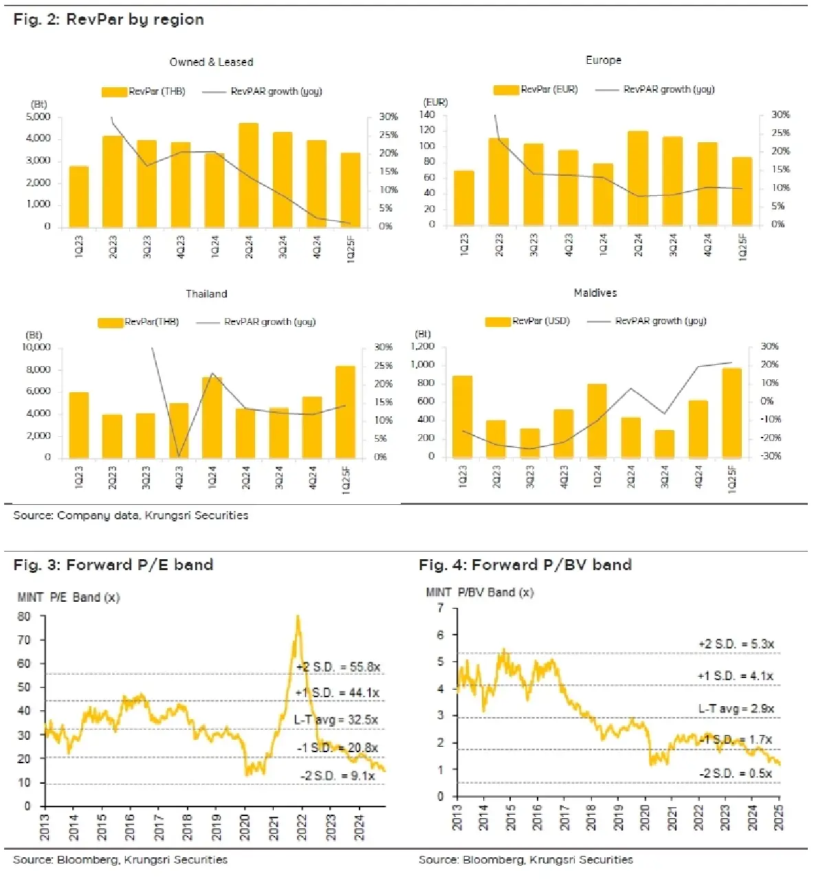 วิเคราะห์หุ้นรายตัว : บล.กรุงศรี MINT คาดขาดทุนน้อยลง yoy