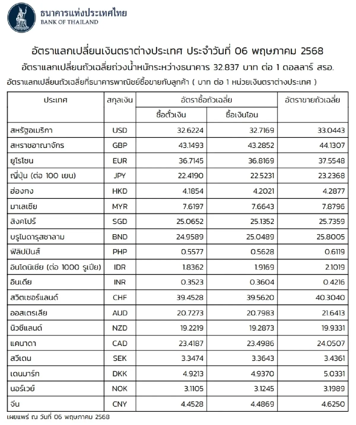 (ธปท.) อัตราแลกเปลี่ยนเงินตราต่างประเทศ ประจำวันที่ 6 พฤษภาคม 2568