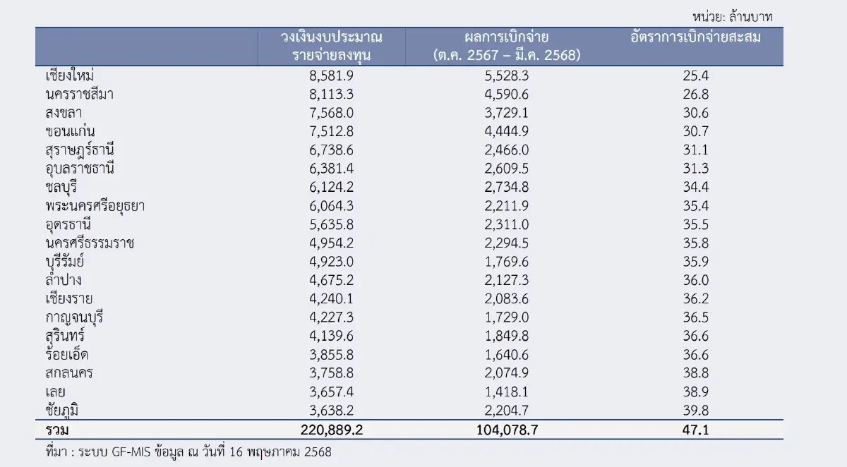 'สภาพัฒน์' ลุ้นเงินลงทุนภาครัฐ 1 ล้านล้าน  ลดผลกระทบ ‘ภาษีทรัมป์’