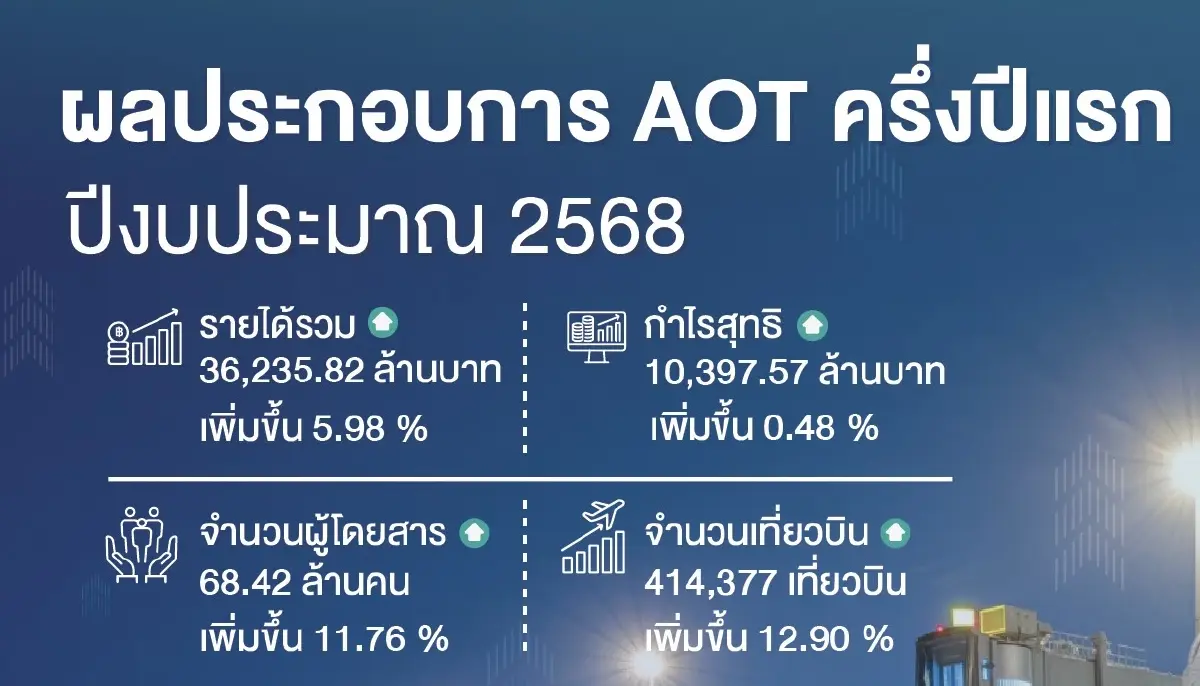 ทอท.แจงผลประกอบการ 6 เดือน รายได้ 3.6 หมื่นล้าน ทำกำไรสุทธิโต 0.48%