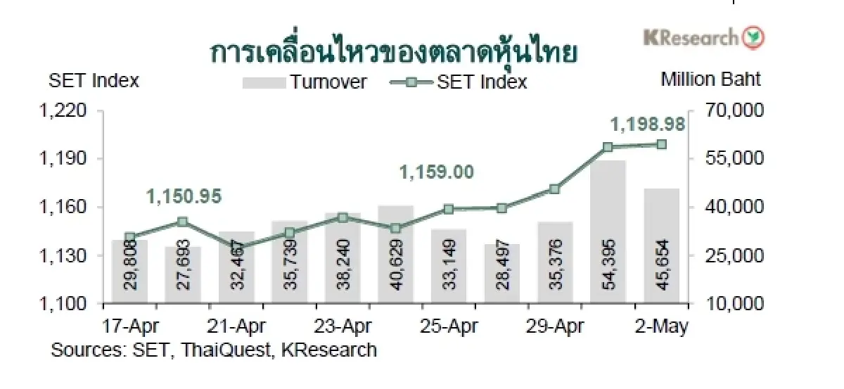 MONEY AND STOCK MARKET REVIEW วันที่ 28 เมษายน-2 พฤษภาคม 2568