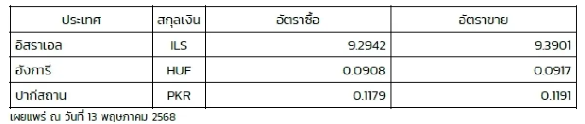 (ธปท.) อัตราแลกเปลี่ยนเงินตราต่างประเทศ ประจำวันที่ 13 พฤษภาคม 2568