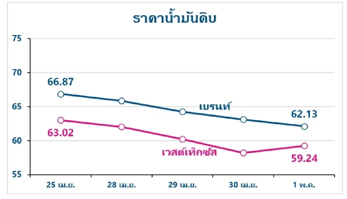 Thaioil Weekly Oil Market and Outlook as of 5 May 2025