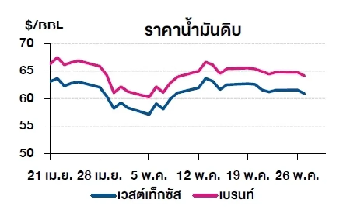 เวสต์เทกซัส 60.89 ดอลลาร์สหรัฐฯ /บาร์เรล เบรนท์ 64.09 ดอลลาร์สหรัฐฯ /บาร์เรล