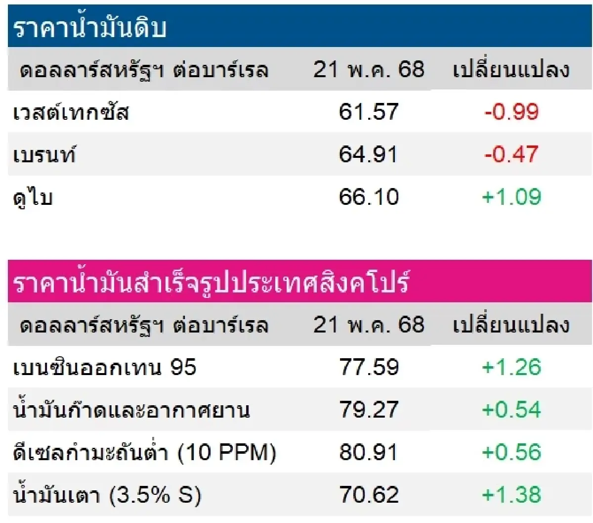 เวสต์เทกซัส 61.57 ดอลลาร์สหรัฐฯ /บาร์เรล เบรนท์ 64.91 ดอลลาร์สหรัฐฯ /บาร์เรล