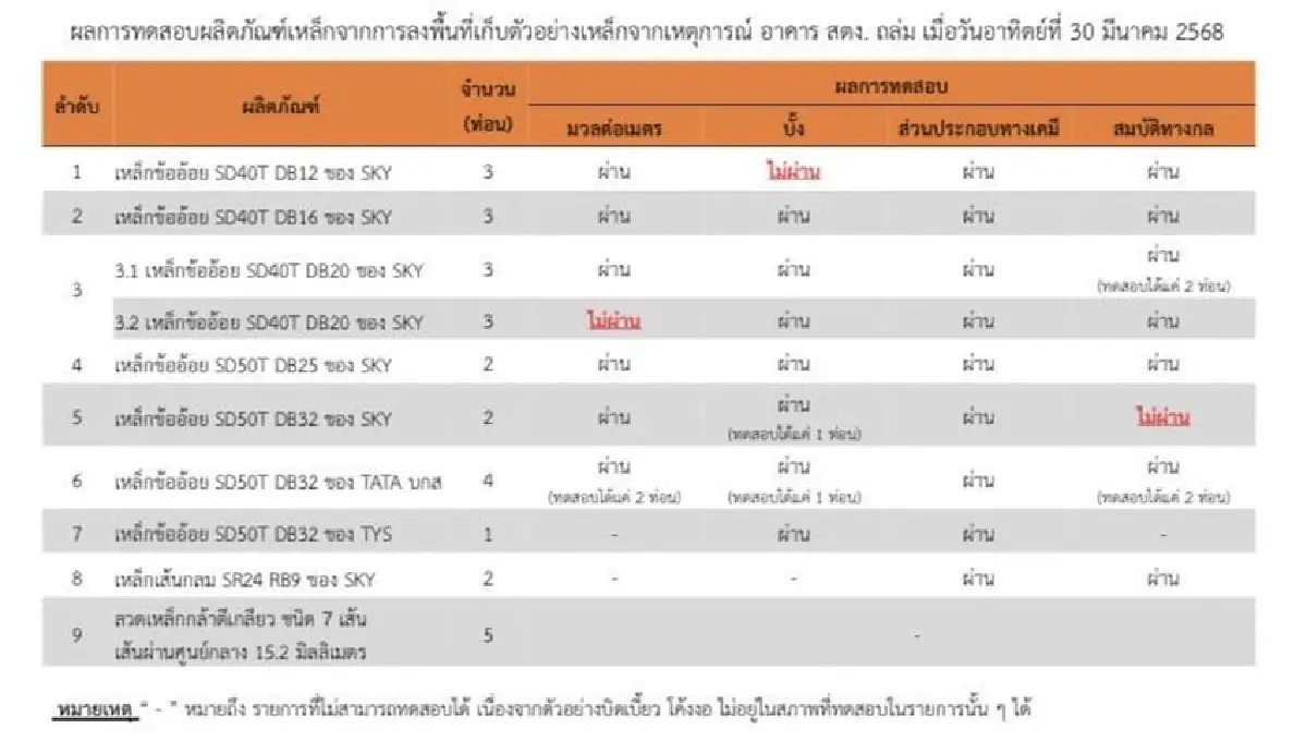จบภารกิจกู้ภัยตึก 'สตง.' คดีไม่จบ DSI สอบเหล็กตก มอก.