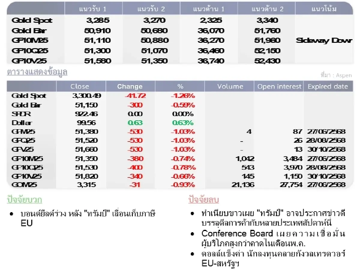 Gold Futures : บล.โกลเบล็ก  ราคาทองวันนี้  3,295.64  U$/ทรอยเอาน์ซ