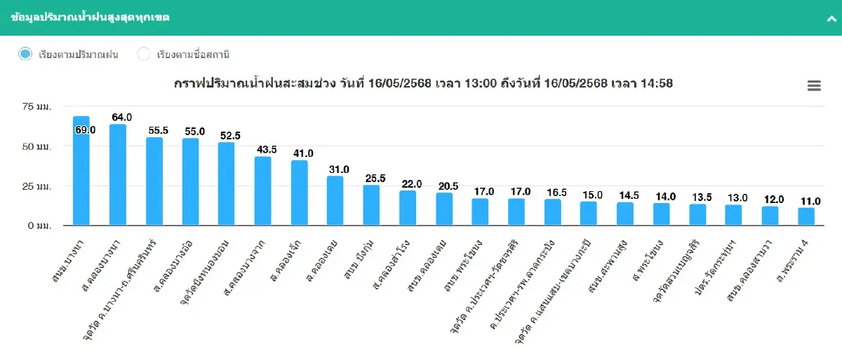 ฝนตกหนักบ่ายนี้ บางนาอ่วมโดนถล่ม น้ำท่วมรถติด กทม. น้ำรอระบาย
