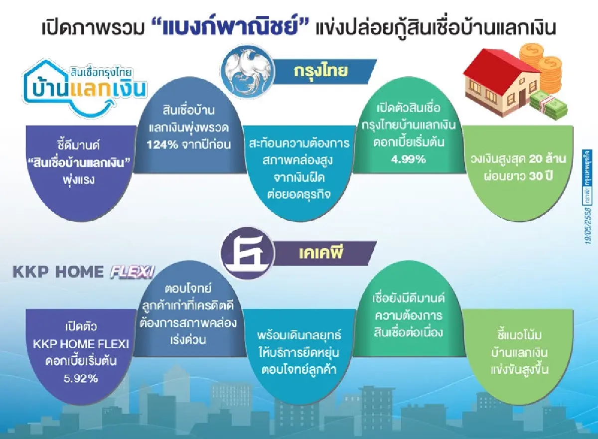 ’บ้านแลกเงิน‘ โตแรง ‘กรุงไทย-เคเคพี‘ แข่งดอกเบี้ยต่ำชิงลูกค้า