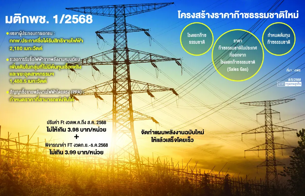 “กพช.”สั่งเจรจาเอกชนลดราคาขาย   ไฟฟ้าสะอาด-เบรกแผนซื้อ1.4เมกฯ