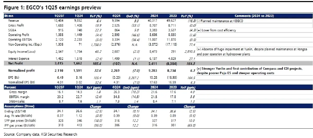 วิเคราะห์หุ้นรายตัว : บล.เคจีไอฯ EGCO ความเสี่ยงต่างๆจางหายไป