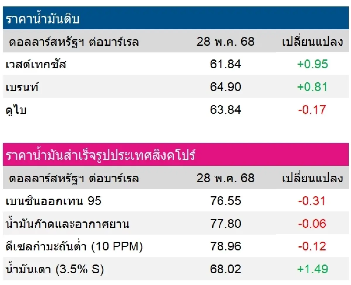 เวสต์เทกซัส 61.84 ดอลลาร์สหรัฐฯ /บาร์เรล เบรนท์ 64.90 ดอลลาร์สหรัฐฯ /บาร์เรล