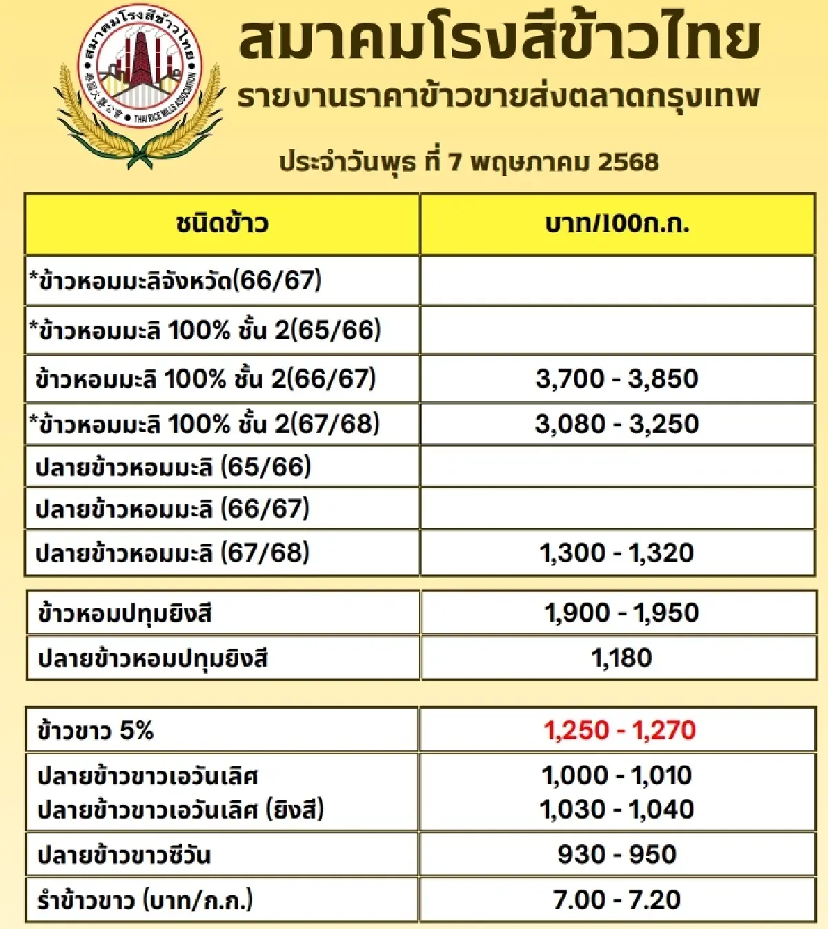 รายงานราคาข้าวขายส่งตลาดกรุงเทพฯ (สมาคมโรงสีข้าวไทย) วันที่ 7 พฤษภาคม 2568