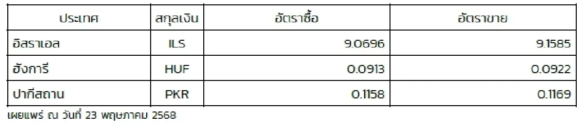 (ธปท.) อัตราแลกเปลี่ยนเงินตราต่างประเทศ ประจำวันที่ 23 พฤษภาคม 2568