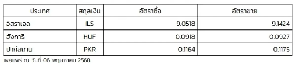 (ธปท.) อัตราแลกเปลี่ยนเงินตราต่างประเทศ ประจำวันที่ 6 พฤษภาคม 2568