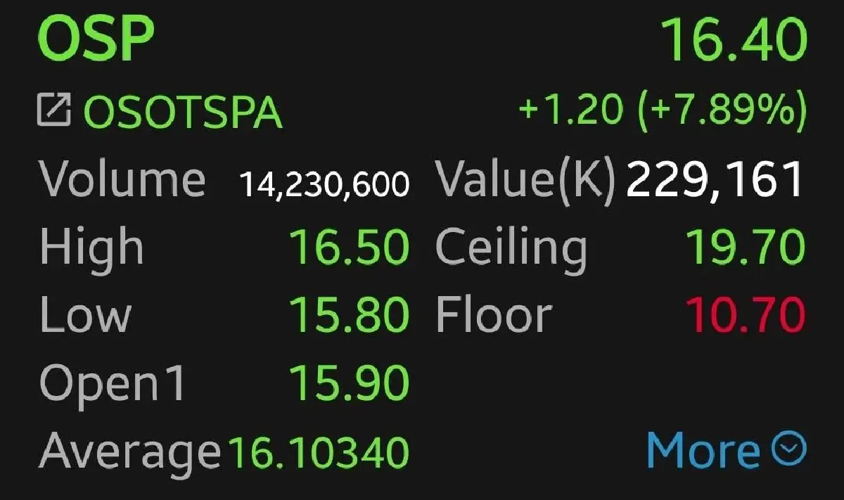 หุ้น OSP บวกพุ่ง 7.89% ผลงานทุบสถิติสร้างกำไรสูงสุด Valuation ไม่แพง ปันผลสูง 6.6%