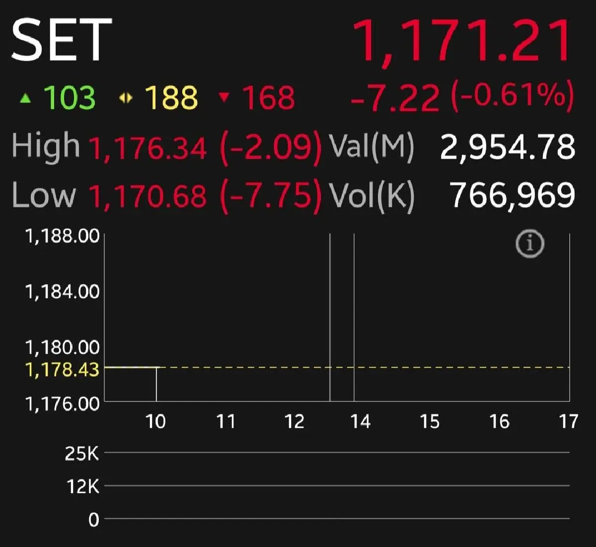 หุ้นไทยเปิดเช้านี้ร่วง 7.22 จุด แกว่งตัวกรอบแคบ รอปัจจัยใหม่ จับตา พรบ.งบประมาณปี 69