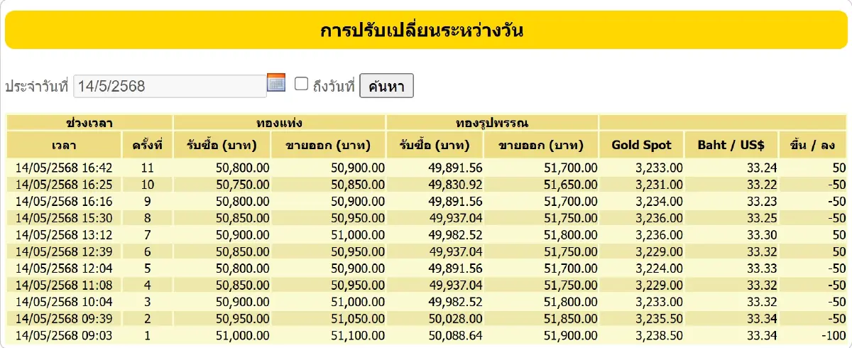 ราคาทองคำวันนี้ (14 พ.ค. 68) ทั้งวันปรับ 11 ครั้ง ปิดตลาด ลบ 300 บาท