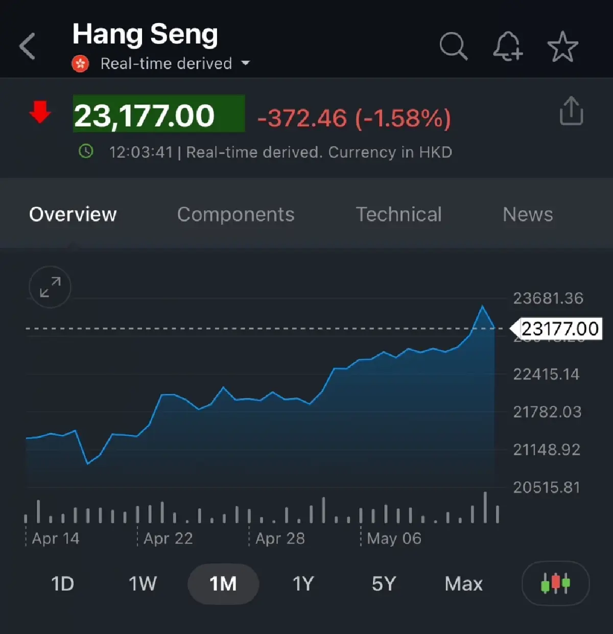 ‘หุ้นจีน’ ร่วงเฉียด 2%  หวั่นปักกิ่งลดแรงจูงใจกระตุ้นเศรษฐกิจ