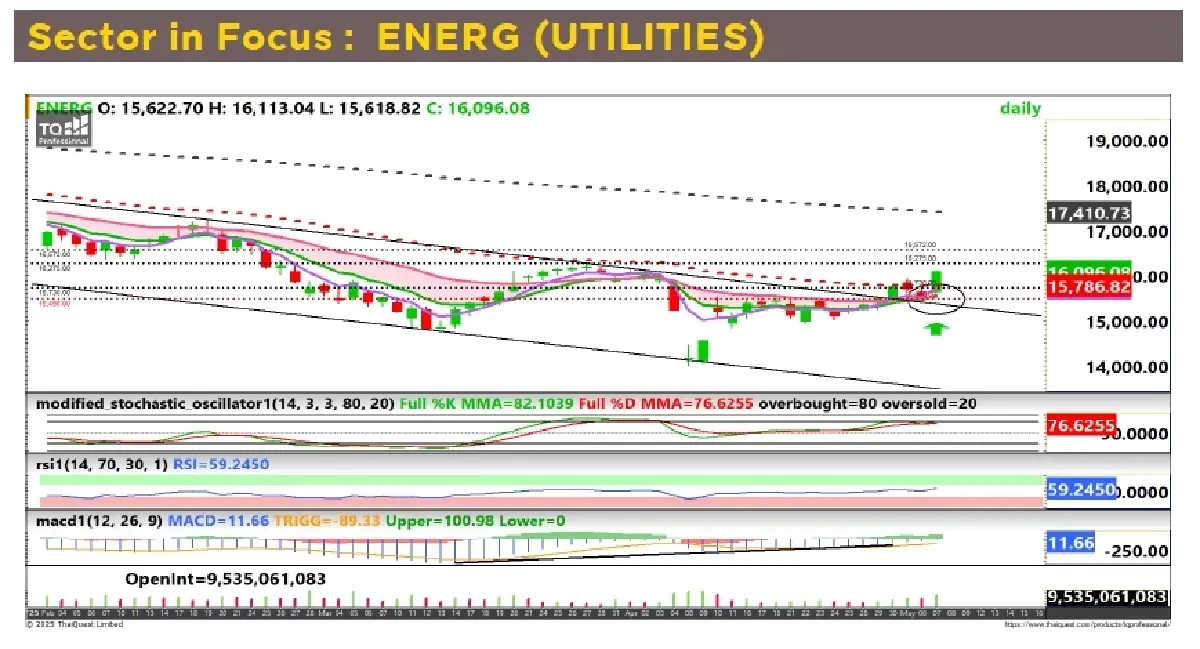 วิเคราะห์หุ้นทางเทคนิค : บล.กรุงศรี ENERG (UTILITIES) - ซื้อเก็งกำไร