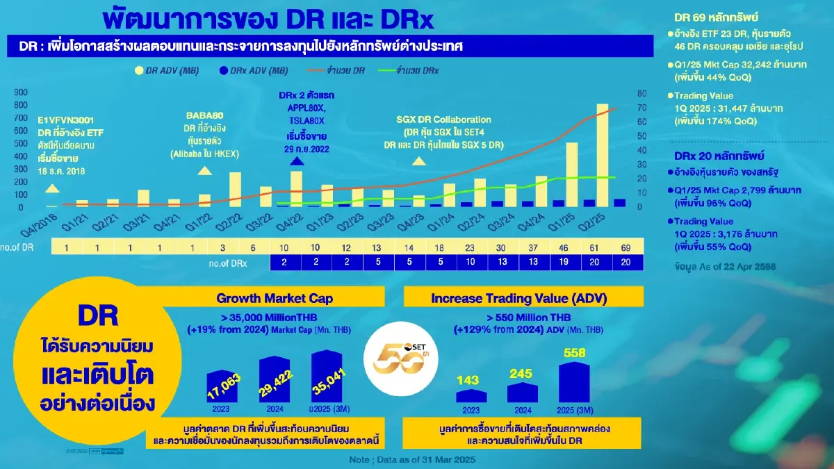 “DR” ปรับซื้อขายรับความฮอต 6 พ.ค.ไอพีโอเพิ่ม-แพลตฟอร์มเดียวบัญชีหุ้น