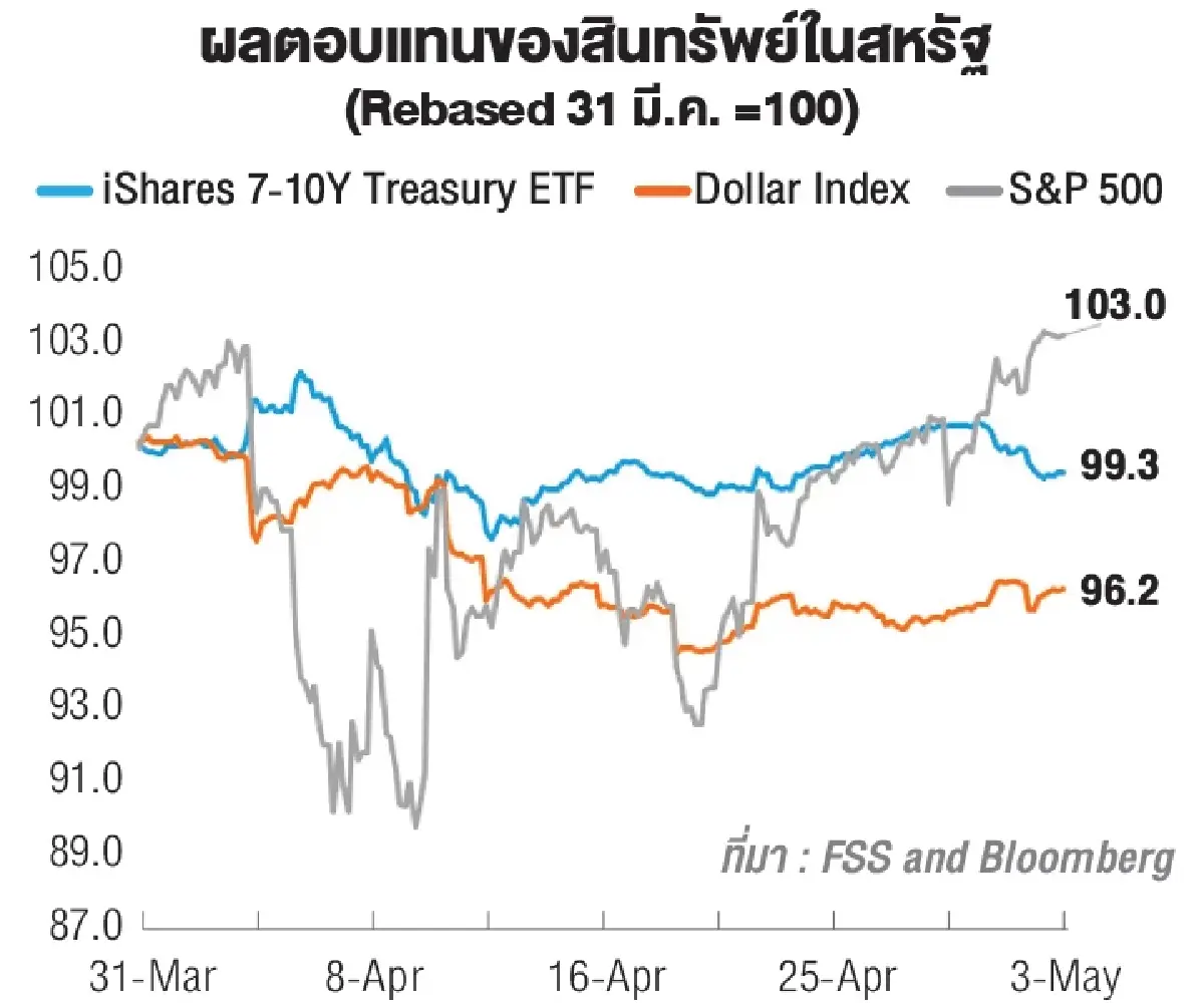โลกการเงินหลังวันปลดแอกสหรัฐฯ ตอนที่ 3 Sell or Buy America?