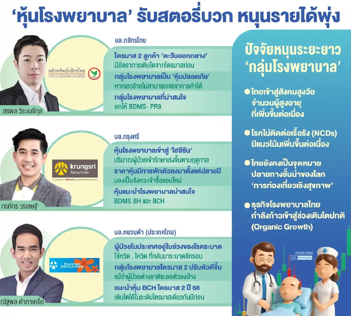 โบรกยก ‘หุ้น รพ.’หลุมหลบภัย ท่ามกลาง ‘เศรษฐกิจ’ ผันผวน ครึ่งหลังเด่น ‘ต่างชาติ-โรคระบาด’