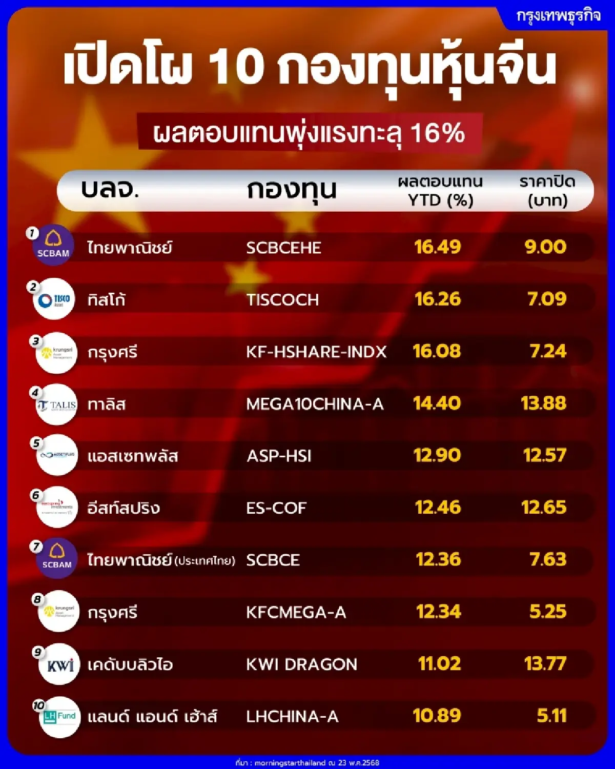 ‘หุ้นจีน’ รีบาวด์แรง ขานรับรัฐบาลหนุน ‘กลุ่มเทค’