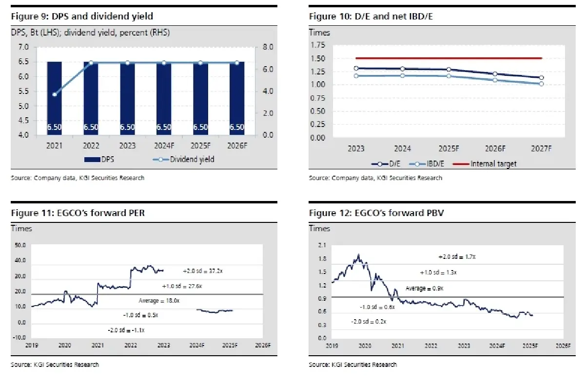 วิเคราะห์หุ้นรายตัว : บล.เคจีไอฯ EGCO ความเสี่ยงต่างๆจางหายไป