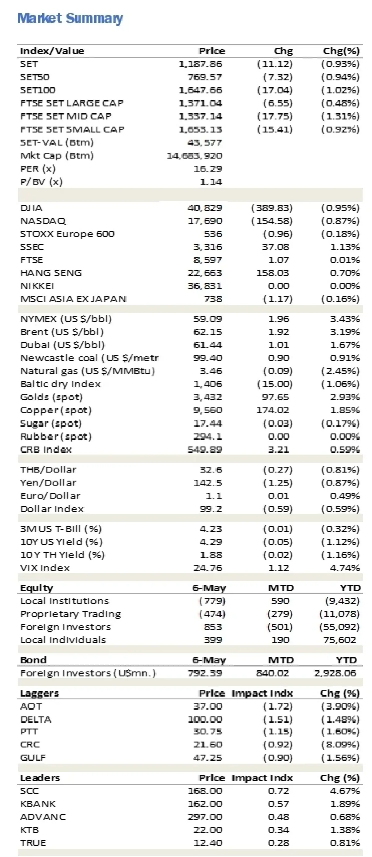 วิเคราะห์แนวโน้มตลาด : บล.ยูโอบี เคย์ เฮียนฯ ตลาดรอติดตามการประชุมเฟดและเจรจาการค้ากับจีน