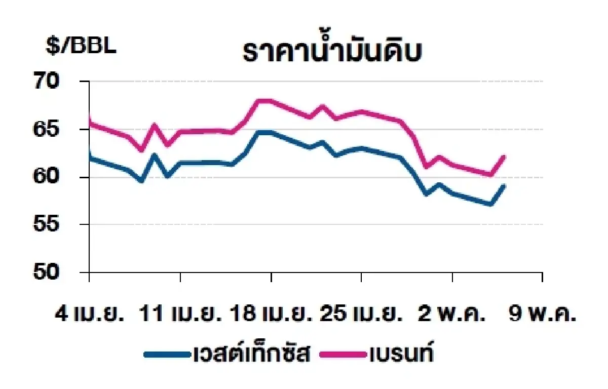 เวสต์เทกซัส 59.09 ดอลลาร์สหรัฐฯ /บาร์เรล เบรนท์ 62.15 ดอลลาร์สหรัฐฯ /บาร์เรล