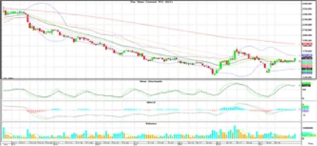 วิเคราะห์หุ้นทางเทคนิค : บล.โกลเบล็ก ลุ้นทดสอบแนวต้าน 1,206 จุด