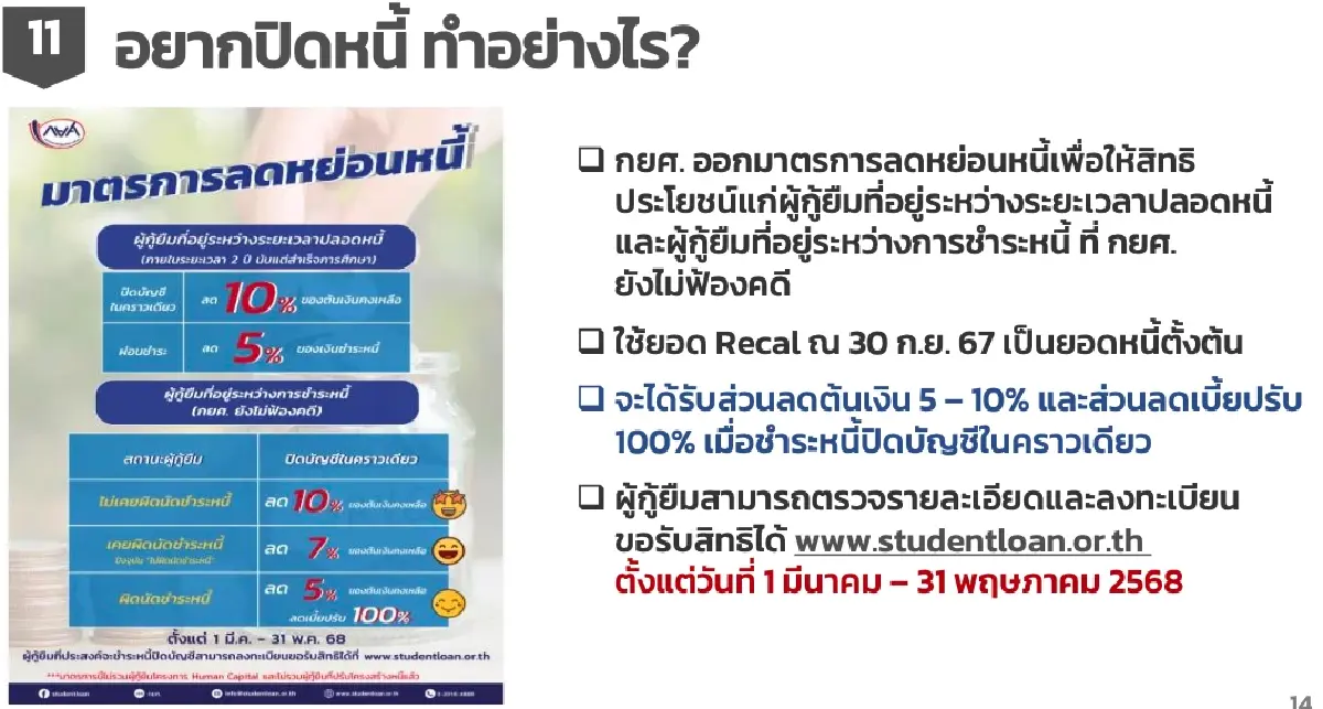 ตอบทุกข้อสงสัย! กยศ.ปรับใหญ่ คำนวณหนี้ใหม่ ลดภาระผู้กู้ทุกกลุ่ม