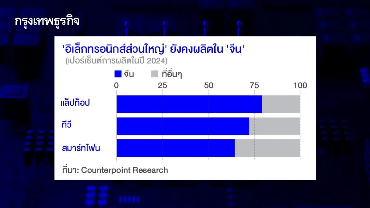 ‘Apple’ ตัดขาดจีนยาก! ย้ายได้แค่ ‘การประกอบ’ ตัวหัวใจผลิต ย้ายไม่ทันยุคทรัมป์