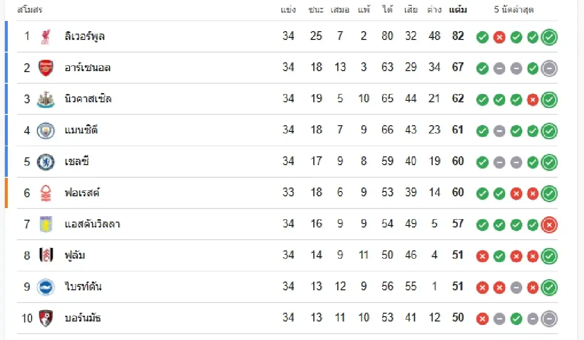 ตารางบอลวันนี้ ฟอเรสต์ พบ เบรนท์ฟอร์ด ดูบอลสด พรีเมียร์ลีก อังกฤษ