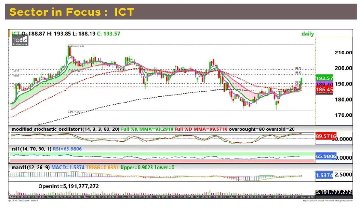 วิเคราะห์หุ้นทางเทคนิค : บล.กรุงศรี  ICT - ซื้อเก็งกำไร