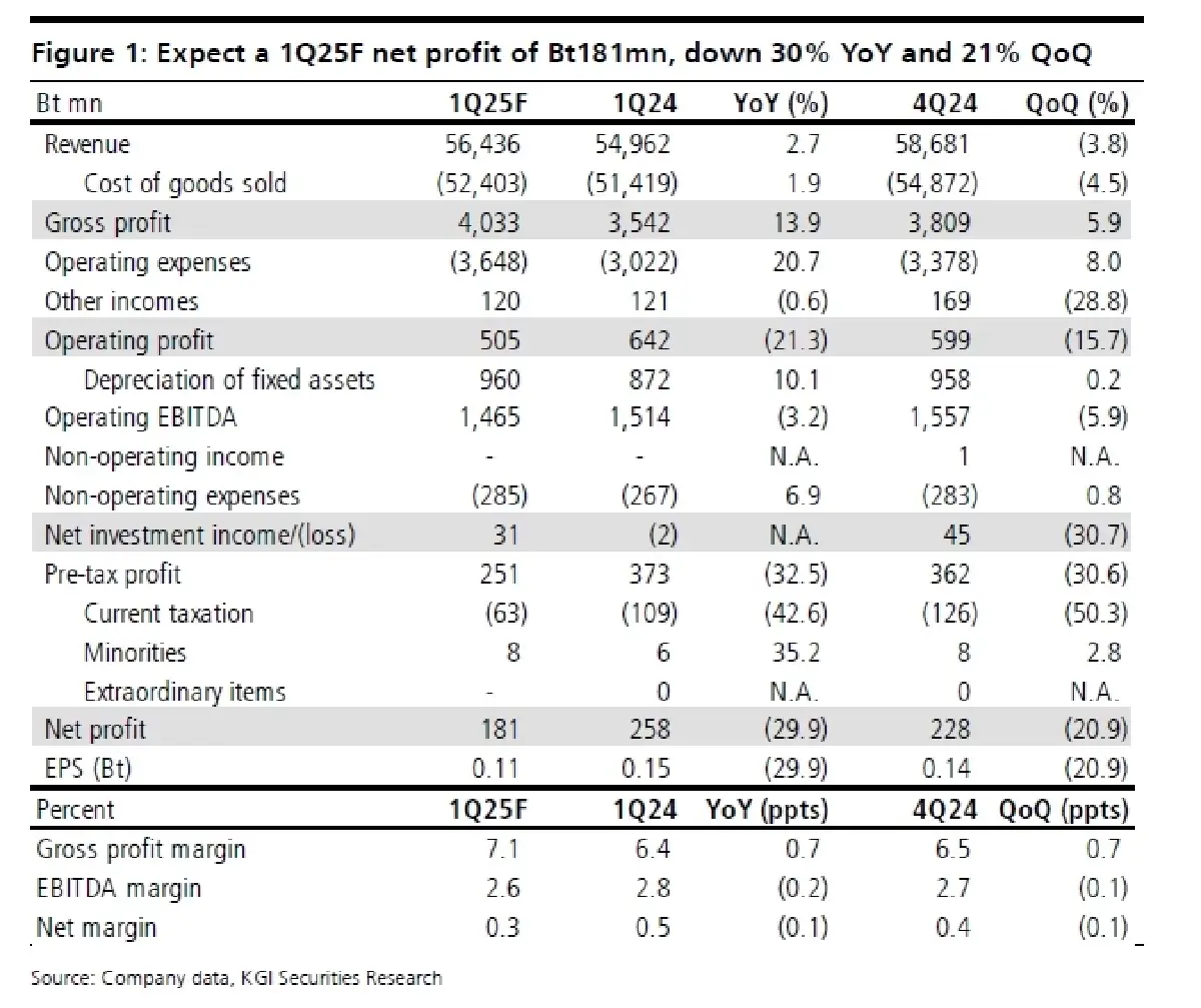 วิเคราะห์หุ้นรายตัว : บล.เคจีไอฯ PTG ถ้ากองทุนน้ำมันพลิกเป็นบวก margin ดีเซลอาจยืดหยุ่นได้มากขึ้น