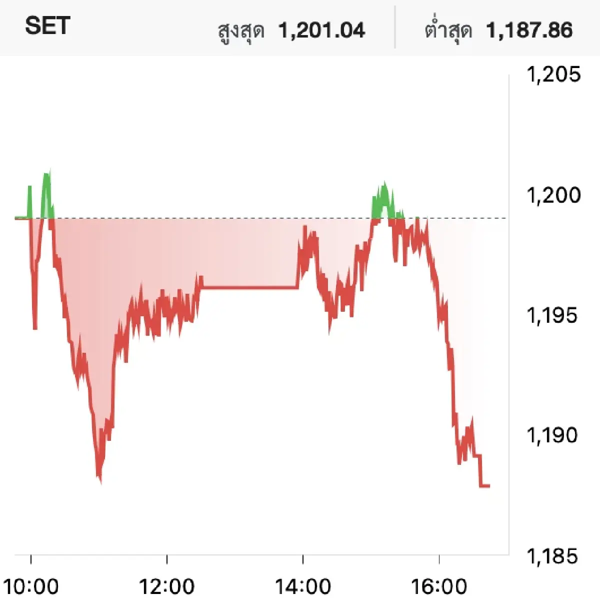 ตลาดหุ้นไทยวันนี้ (6 พ.ค.) ปิดตลาดเย็นลบ 11.12 จุด ราคาน้ำมันกดดัน
