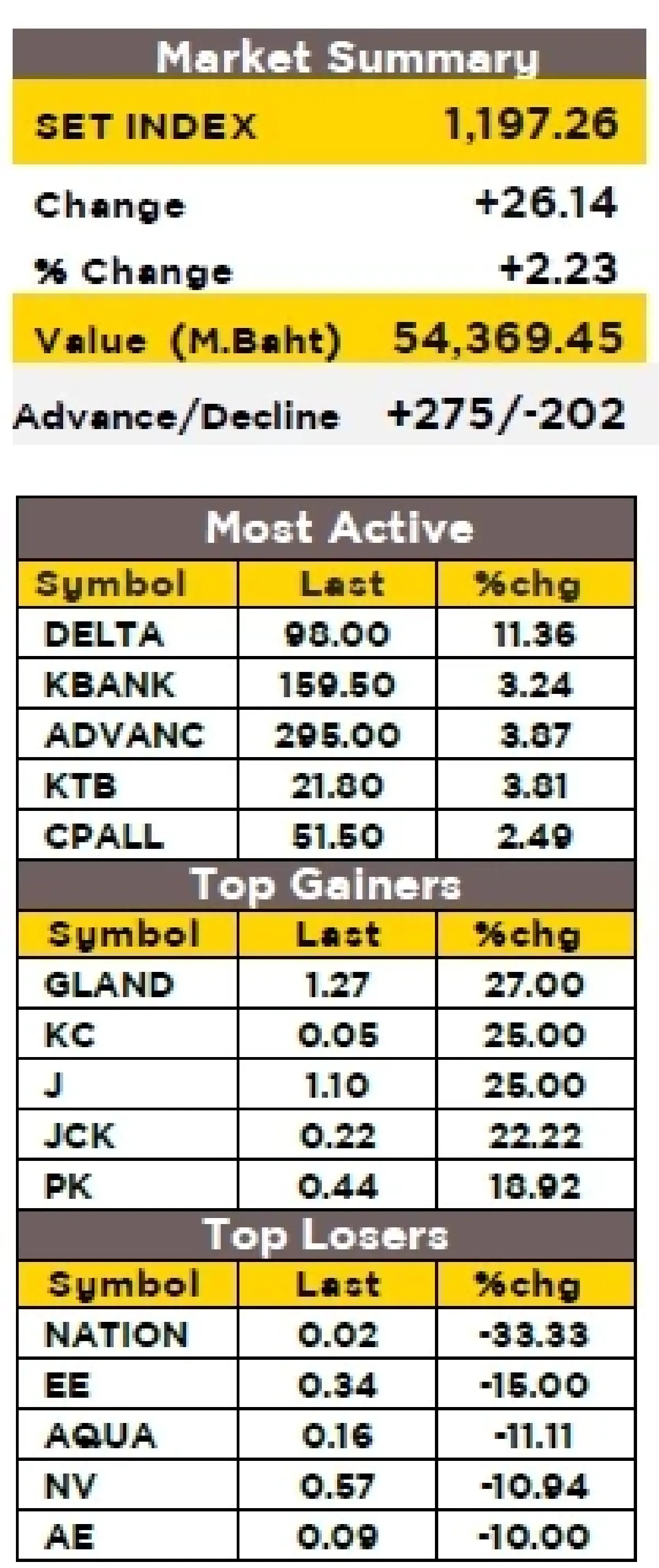 วิเคราะห์ตลาดทางเทคนิค : บล.กรุงศรี SET - ลุ้นขยับขึ้นต่อ