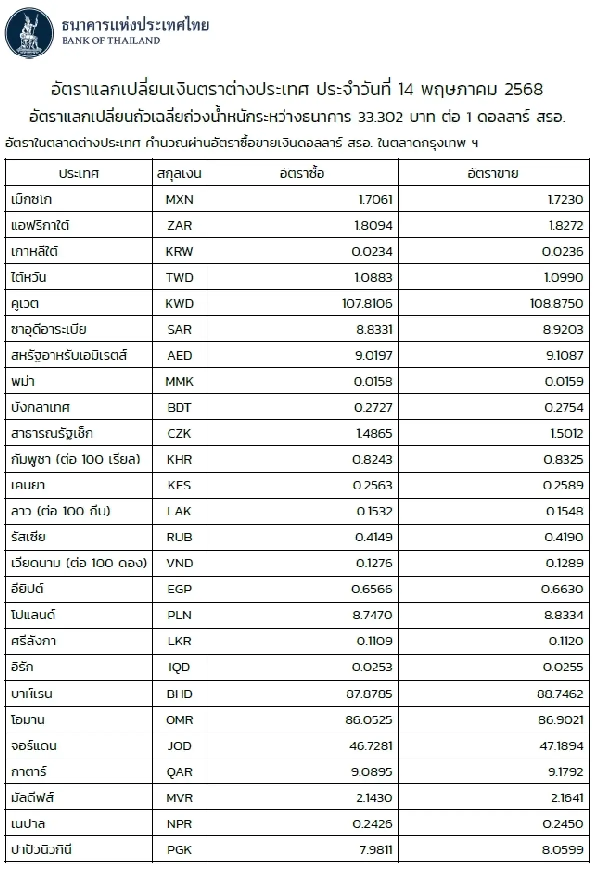 (ธปท.) อัตราแลกเปลี่ยนเงินตราต่างประเทศ ประจำวันที่ 14 พฤษภาคม 2568