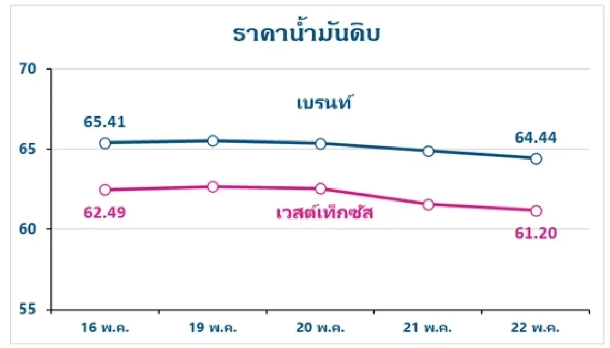 Thaioil Weekly Oil Market and Outlook as of 26 May 2025